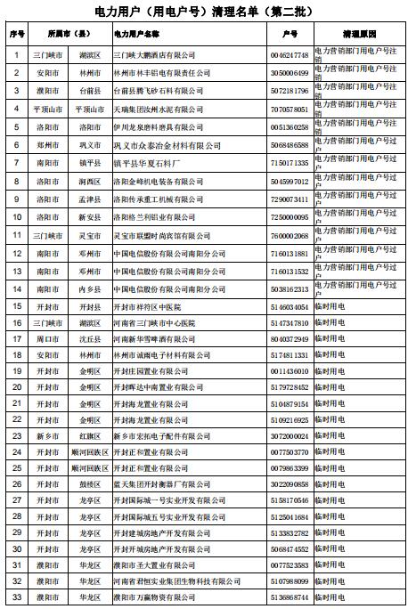 154家！河南公示電力用戶（用電戶號）清理名單（第二批）