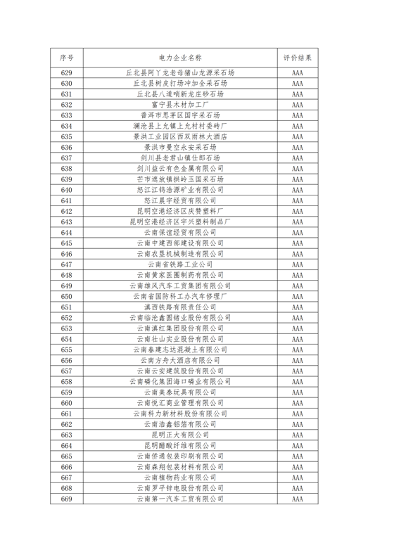 11家售電公司獲3A級！云南2018年四季度電力市場主體信用評價(jià)結(jié)果