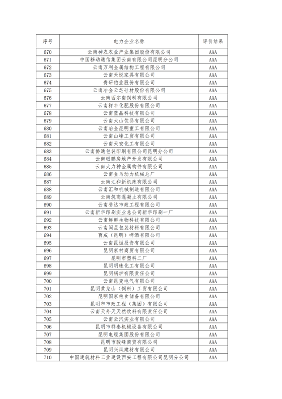 11家售電公司獲3A級！云南2018年四季度電力市場主體信用評價(jià)結(jié)果