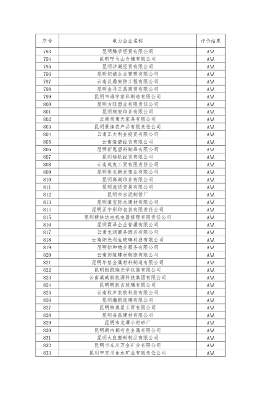 11家售電公司獲3A級！云南2018年四季度電力市場主體信用評價(jià)結(jié)果
