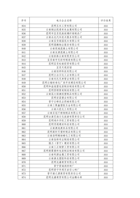 11家售電公司獲3A級！云南2018年四季度電力市場主體信用評價(jià)結(jié)果