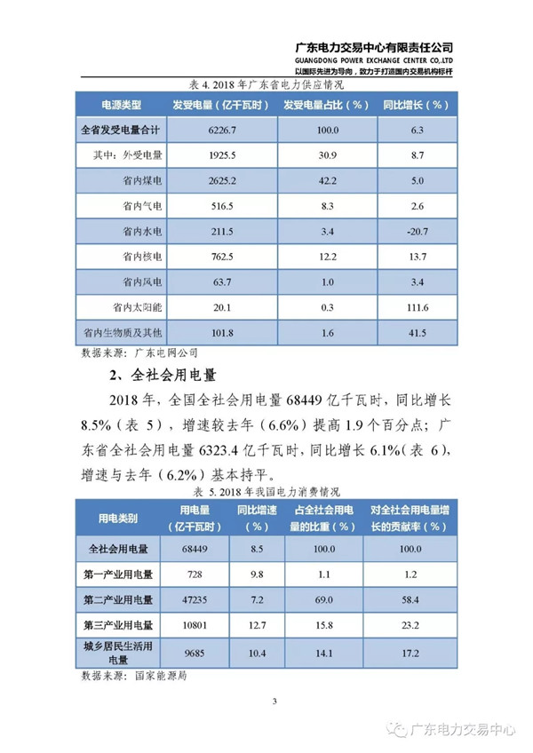 廣東電力市場(chǎng)2018年年度報(bào)告：售電公司凈獲利6億元