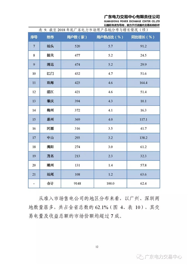 廣東電力市場(chǎng)2018年年度報(bào)告：售電公司凈獲利6億元