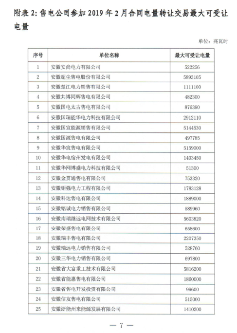 安徽2019年2月份電力直接交易合同轉(zhuǎn)讓交易2月15日開展（附交易流程）