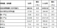 貴州2018年全社會(huì)用電量1482.12億千瓦時(shí) 增長(zhǎng)7%