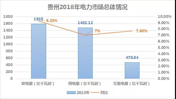 2018貴州電力市場回顧：大工業(yè)占售電量比例下滑，跨省交易電量減少近半