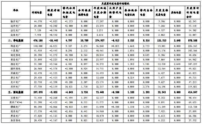 山東電網(wǎng)2018年度暨四季度電力市場交易信息報告：2019年度直接交易成交電量1281.85億度