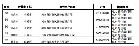 河南公示62家電力用戶（用電戶號(hào)）清理名單（第三批）