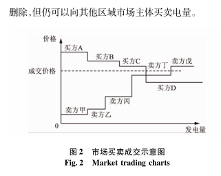 跨區(qū)域省間可再生能源增量現(xiàn)貨市場設(shè)計(jì)與實(shí)踐
