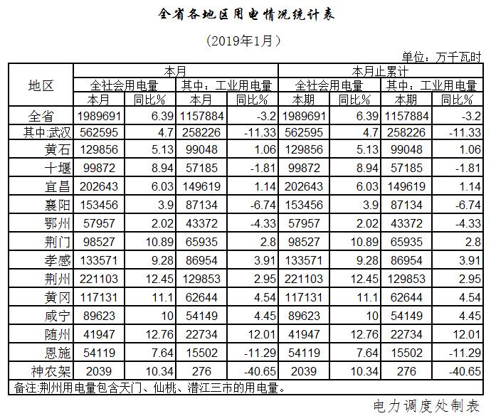湖北2019年1月全社會(huì)用電量198.97億千瓦時(shí) 增長(zhǎng)6.39%