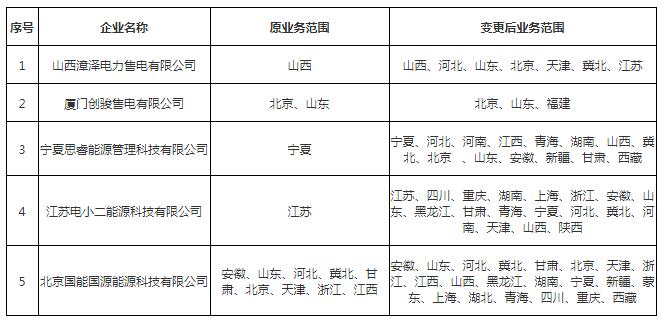 北京電力交易中心公示申請業(yè)務范圍變更的5家售電公司