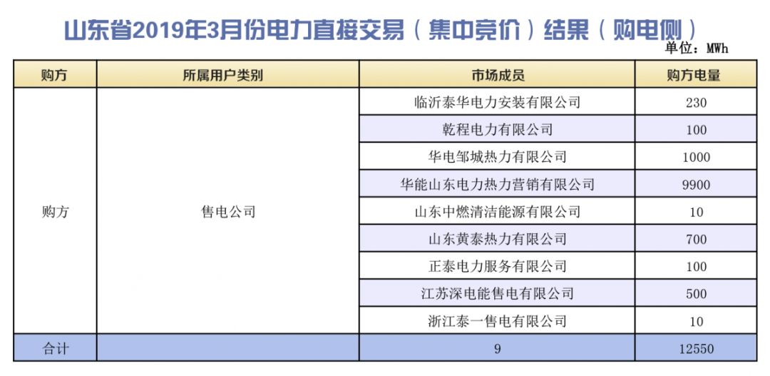 山東省2019年3月份電力直接交易（集中競(jìng)價(jià)）結(jié)果：統(tǒng)一出清價(jià)386.5元/兆瓦時(shí)