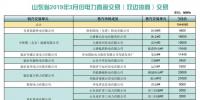  山東省2019年3月份電力直接交易（雙邊協(xié)商）結(jié)果：交易電量1944860兆瓦時