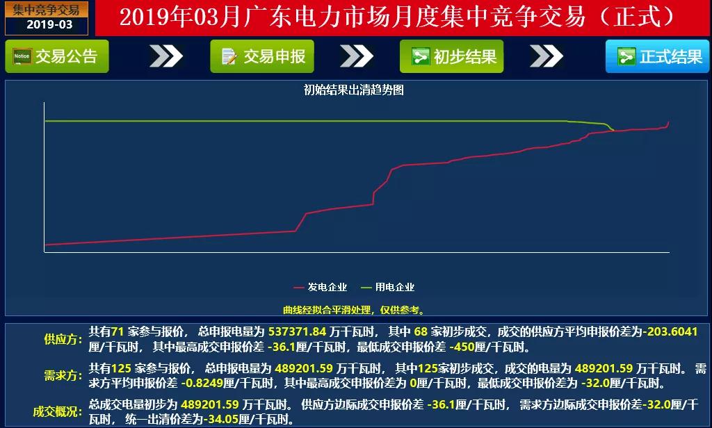 成交量創(chuàng)2018年以來新高！廣東2019年3月月競價差-34.05厘/千瓦時