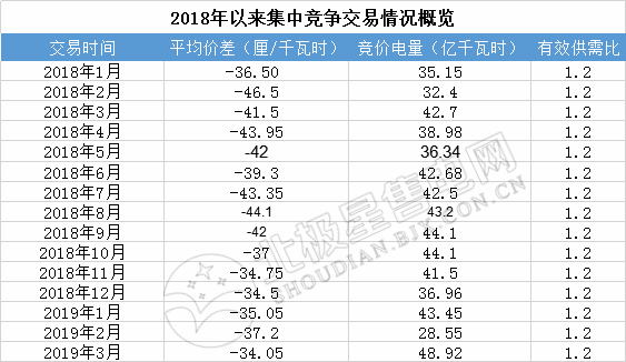 成交量創(chuàng)2018年以來新高！廣東2019年3月月競價差-34.05厘/千瓦時