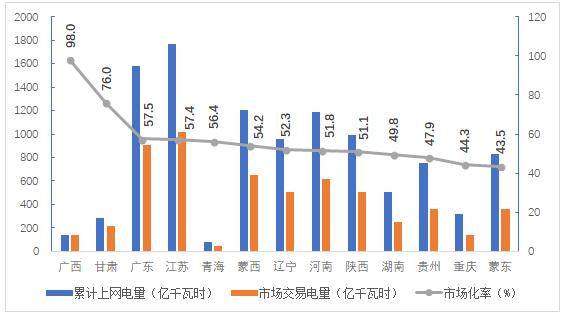 2018年4季度全國(guó)電力市場(chǎng)交易信息分析