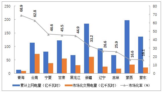 2018年4季度全國電力市場(chǎng)交易信息分析
