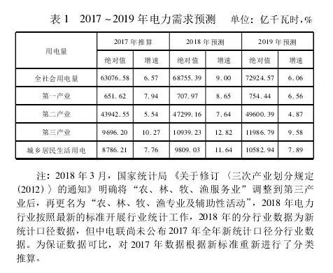 2018年電力形勢分析與2019年電力供需形勢預測