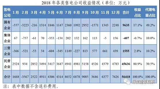 為何廣東民營售電公司收益率是國營售電公司7倍多？