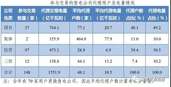 為何廣東民營售電公司收益率是國營售電公司7倍多？