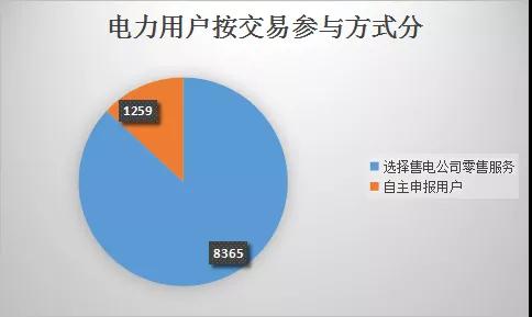  云南電力市場注冊主體破萬戶！選擇售電公司零售服務用戶達8365戶