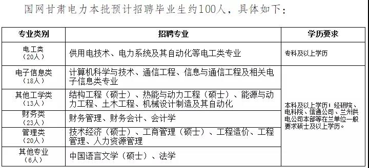 國家電網(wǎng)61家單位招聘畢業(yè)生