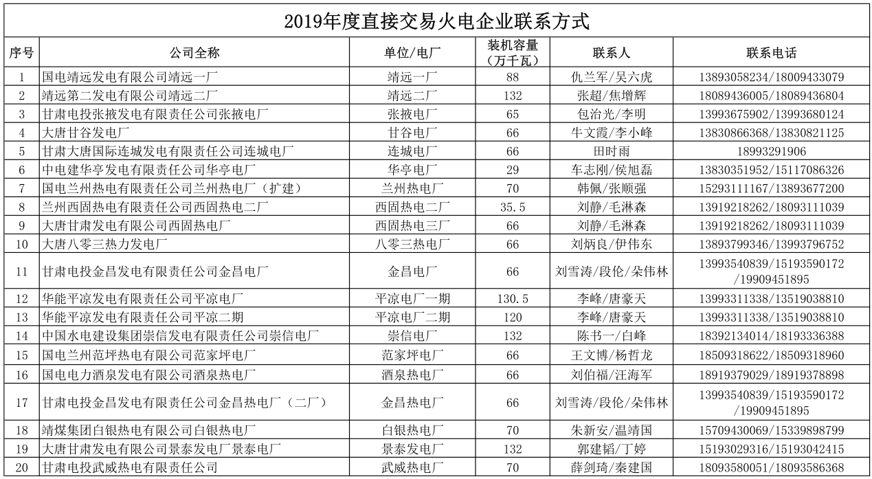 甘肅省2019年度電力用戶與發(fā)電企業(yè)第二批直接交易：規(guī)模133.36億千瓦時(shí)（附聯(lián)系方式）