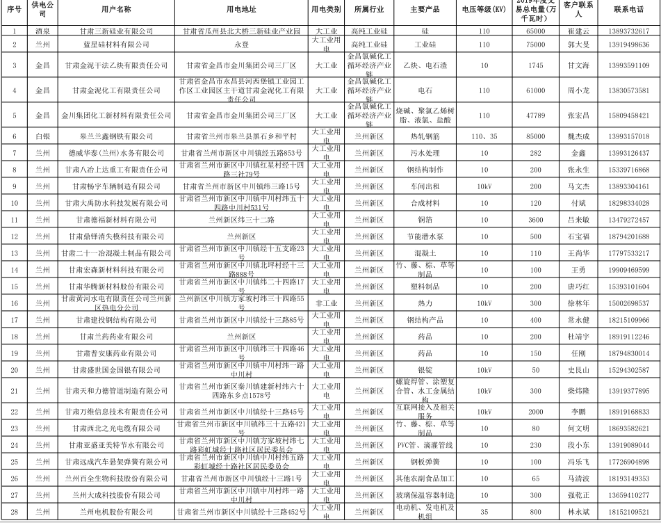 甘肅省2019年度電力用戶與發(fā)電企業(yè)第二批直接交易：規(guī)模133.36億千瓦時(shí)（附聯(lián)系方式）