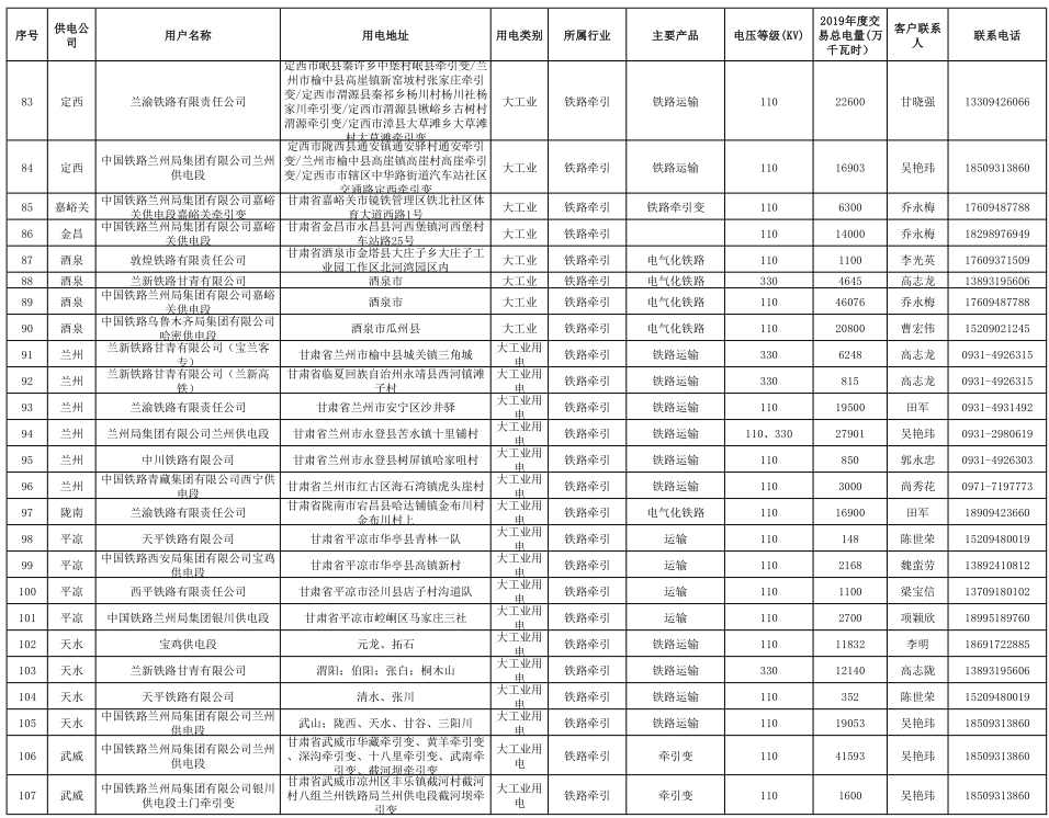 甘肅省2019年度電力用戶與發(fā)電企業(yè)第二批直接交易：規(guī)模133.36億千瓦時(shí)（附聯(lián)系方式）