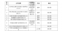 新疆電網(wǎng)2019年3月合同電量轉(zhuǎn)讓交易、月度直接交易電力用戶補充公示名單