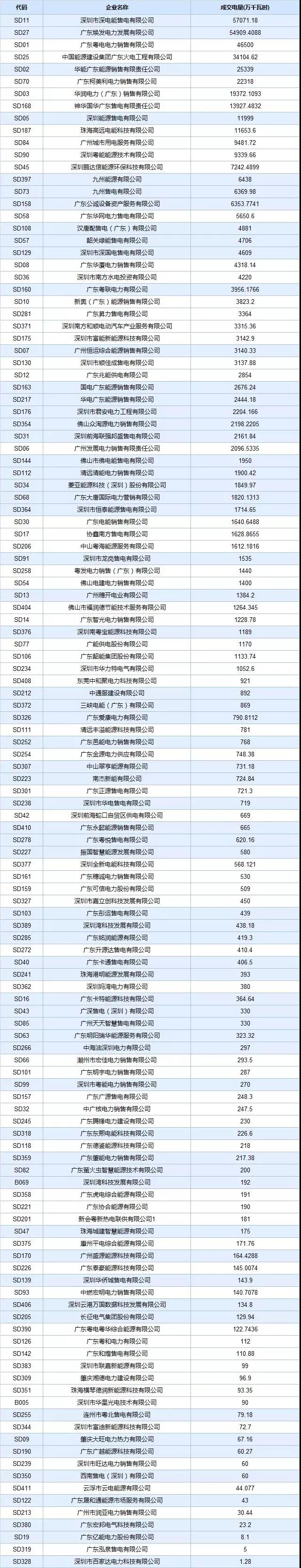 廣東4月集中競價價差再次跌破冰點-28.80厘/度！