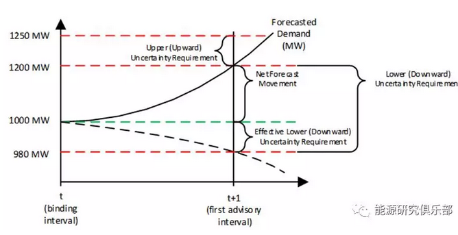 美國電力輔助服務(wù)市場改革趨勢及對中國輔助服務(wù)市場的借鑒意義