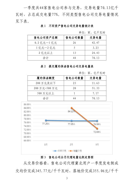 2019年一季度冀北地區(qū)電力市場化交易季報：達成市場化交易電量94.44億千瓦時