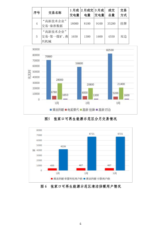 2019年一季度冀北地區(qū)電力市場化交易季報：達成市場化交易電量94.44億千瓦時