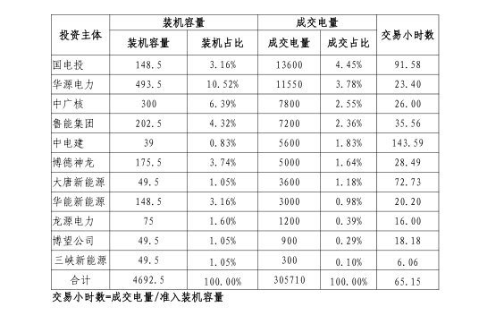 2019年一季度冀北地區(qū)電力市場化交易季報：達成市場化交易電量94.44億千瓦時