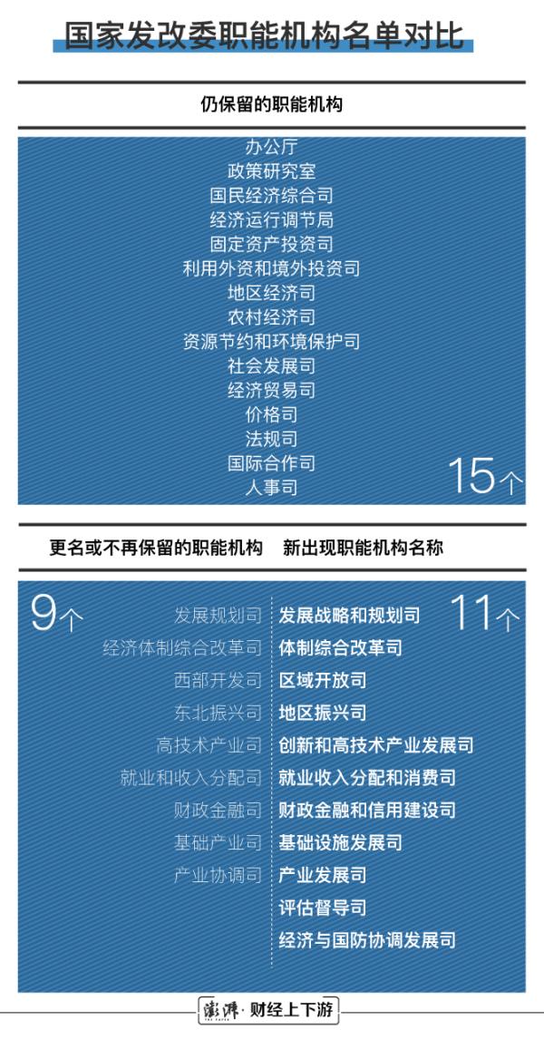 國家發(fā)改委24個(gè)職能機(jī)構(gòu)變?yōu)?6個(gè) 具體有哪些變化