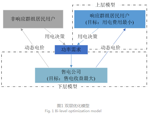 售電公司代理用戶參與市場 如何在兼顧售用雙方利益的前提下完成家庭負(fù)荷管理決策？
