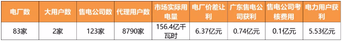 廣東3月售電公司獲利7400萬元 電力市場(chǎng)仍有近千個(gè)“單身漢”