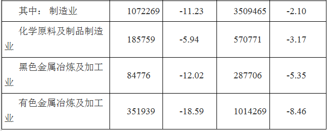 2019年3月河南全社會用電量268.87億千瓦時 同比增長0.22%