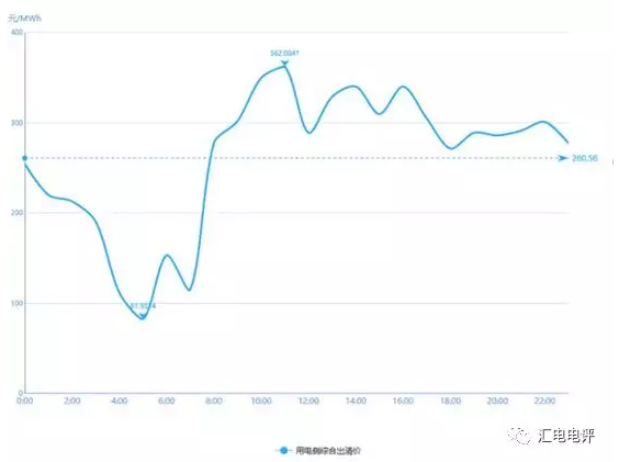 廣東電力現(xiàn)貨市場首日試結(jié)算 日前市場正式出清 