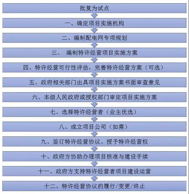 增量配電特許經(jīng)營模式具體問題分析｜項目操作分哪幾步？