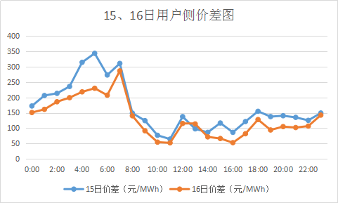 廣東售電市場夢回2017？高價(jià)差恐怕沒那么簡單