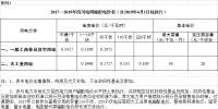 四川降電價(jià)：一般工商業(yè)及其它用電銷售電價(jià)、輸配電價(jià)、躉售工商業(yè)電價(jià)下調(diào)2.23分/千瓦時(shí)