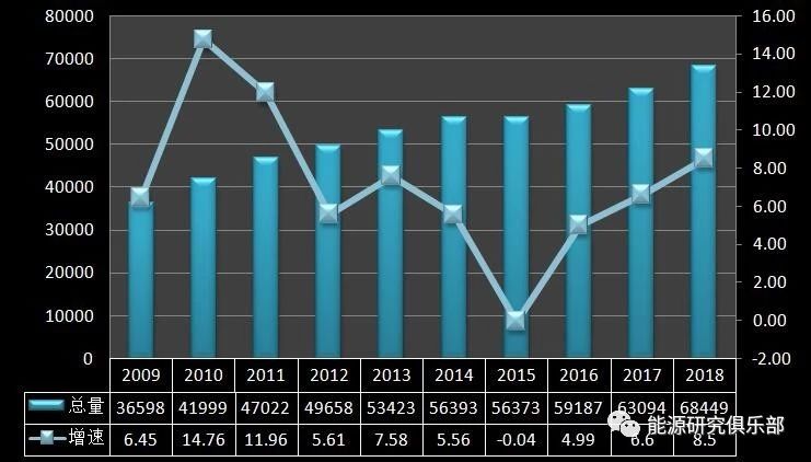 《中國能源大數(shù)據(jù)報告（2019）》：全社會用電量增長8.5% 增速創(chuàng)近七年新高
