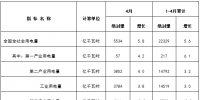 能源局發(fā)布1-4月份全國電力工業(yè)統(tǒng)計(jì)數(shù)據(jù)：1-4月全國售電量18591億千瓦時(shí)