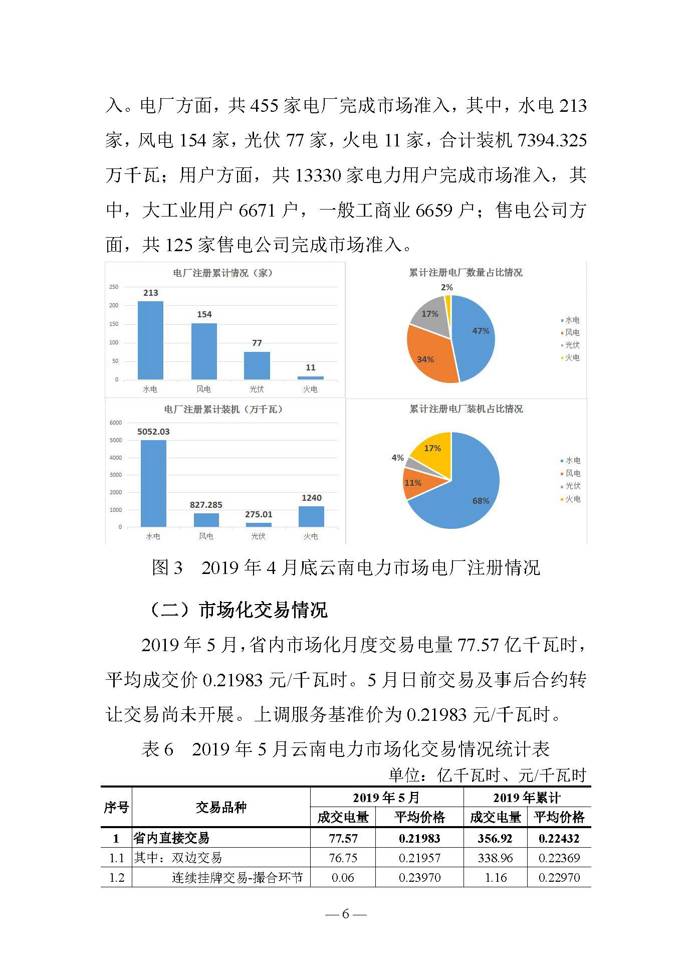 云南電力交易月報（2019年5月）：5月省內(nèi)市場化月度交易電量77.57億千瓦時