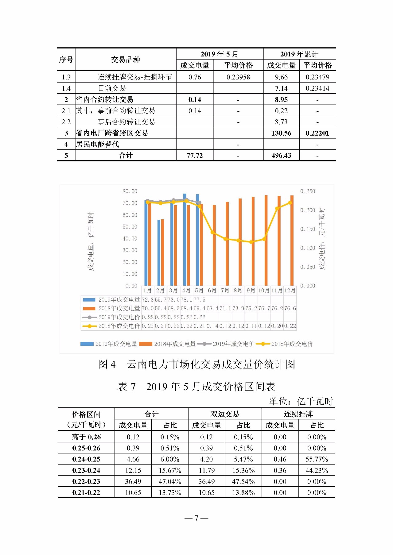 云南電力交易月報(bào)（2019年5月）：5月省內(nèi)市場化月度交易電量77.57億千瓦時(shí)