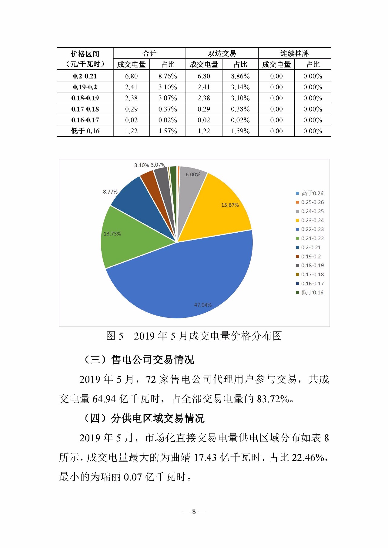 云南電力交易月報(bào)（2019年5月）：5月省內(nèi)市場化月度交易電量77.57億千瓦時(shí)