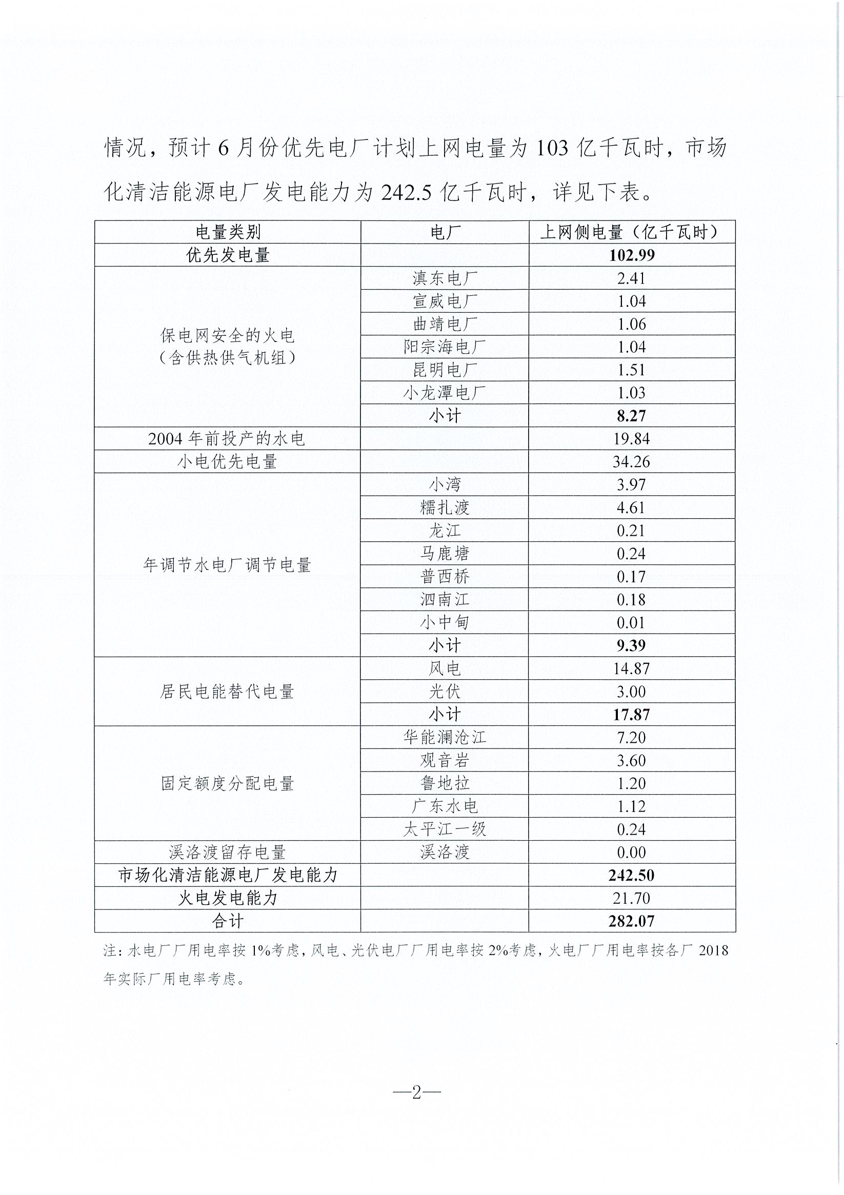 2019年6月云南電力市場化交易信息披露：6月份省內可競價電量約77億千瓦時