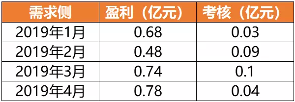 廣東4月價(jià)差收窄 為何售電公司利潤反而增加？